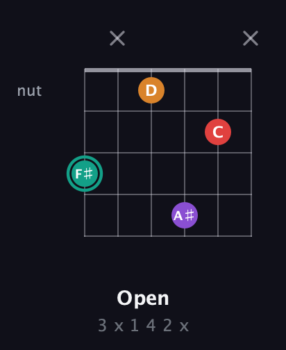F♯ Augmented Flat 5th guitar chord — Open (3 x 1 4 2 x) fretboard diagram in Half-Step Down (E♭A♭D♭G♭B♭E♭)