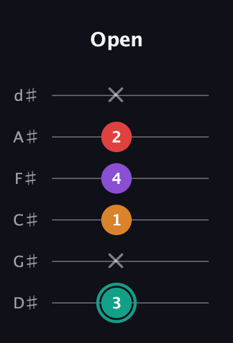 F♯ Augmented Flat 5th guitar tab — Open (3 x 1 4 2 x) in Half-Step Down (E♭A♭D♭G♭B♭E♭)