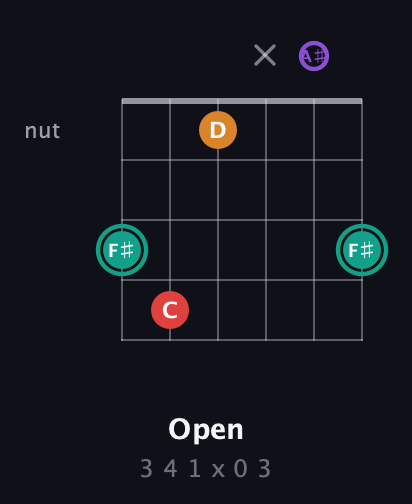 F♯ Augmented Flat 5th guitar chord — Open (3 4 1 x 0 3) fretboard diagram in Half-Step Down (E♭A♭D♭G♭B♭E♭)
