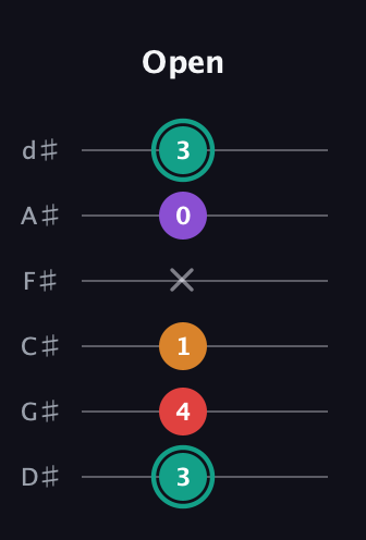 F♯ Augmented Flat 5th guitar tab — Open (3 4 1 x 0 3) in Half-Step Down (E♭A♭D♭G♭B♭E♭)