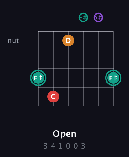 F♯ Augmented Flat 5th guitar chord — Open (3 4 1 0 0 3) fretboard diagram in Half-Step Down (E♭A♭D♭G♭B♭E♭)
