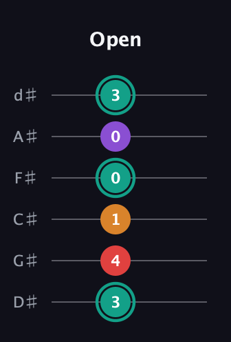 F♯ Augmented Flat 5th guitar tab — Open (3 4 1 0 0 3) in Half-Step Down (E♭A♭D♭G♭B♭E♭)
