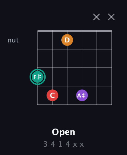 F♯ Augmented Flat 5th guitar chord — Open (3 4 1 4 x x) fretboard diagram in Half-Step Down (E♭A♭D♭G♭B♭E♭)