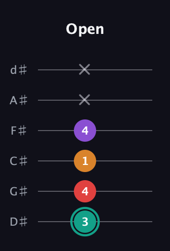F♯ Augmented Flat 5th guitar tab — Open (3 4 1 4 x x) in Half-Step Down (E♭A♭D♭G♭B♭E♭)