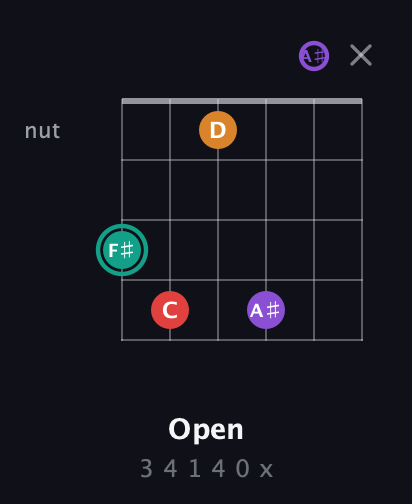 F♯ Augmented Flat 5th guitar chord — Open (3 4 1 4 0 x) fretboard diagram in Half-Step Down (E♭A♭D♭G♭B♭E♭)