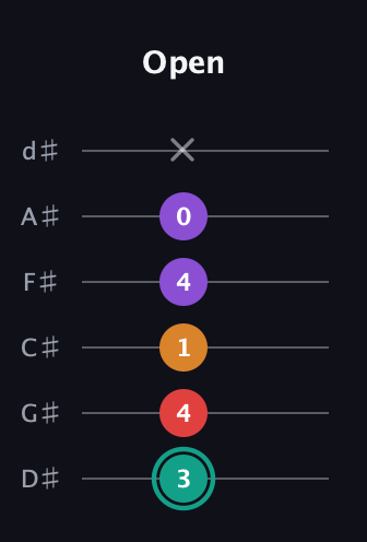 F♯ Augmented Flat 5th guitar tab — Open (3 4 1 4 0 x) in Half-Step Down (E♭A♭D♭G♭B♭E♭)
