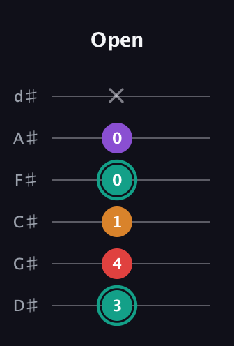 F♯ Augmented Flat 5th guitar tab — Open (3 4 1 0 0 x) in Half-Step Down (E♭A♭D♭G♭B♭E♭)