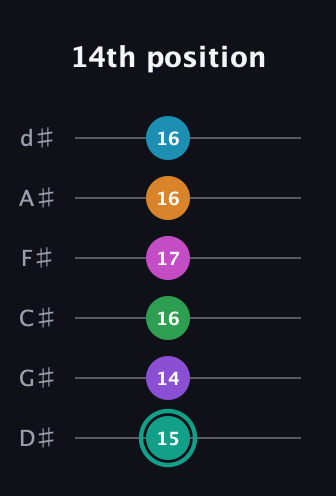 F♯ Augmented-major 11th Flat 9th guitar tab — 14th position (15 14 16 17 16 16) in Half-Step Down (E♭A♭D♭G♭B♭E♭)