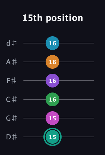 F♯ Augmented-major 11th Flat 9th guitar tab — 15th position (15 15 16 16 16 16) in Half-Step Down (E♭A♭D♭G♭B♭E♭)