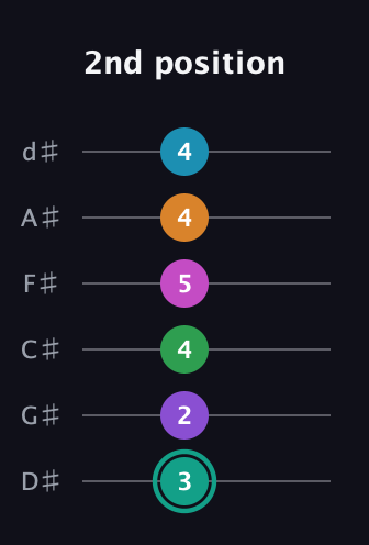 F♯ Augmented-major 11th Flat 9th guitar tab — 2nd position (3 2 4 5 4 4) in Half-Step Down (E♭A♭D♭G♭B♭E♭)