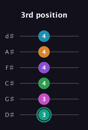 F♯ Augmented-major 11th Flat 9th guitar tab — 3rd position (3 3 4 4 4 4) in Half-Step Down (E♭A♭D♭G♭B♭E♭)