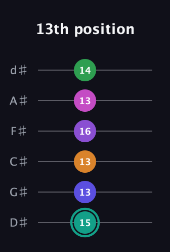 F♯ Augmented-major 11th Sharp 9th guitar tab — 13th position (15 13 13 16 13 14) in Half-Step Down (E♭A♭D♭G♭B♭E♭)