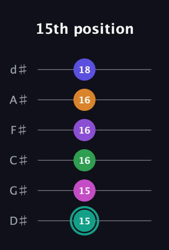 F♯ Augmented-major 11th Sharp 9th guitar tab — 15th position (15 15 16 16 16 18) in Half-Step Down (E♭A♭D♭G♭B♭E♭)