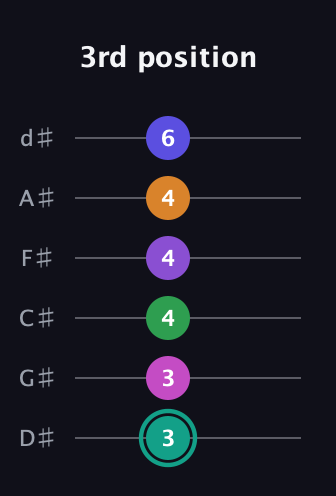 F♯ Augmented-major 11th Sharp 9th guitar tab — 3rd position (3 3 4 4 4 6) in Half-Step Down (E♭A♭D♭G♭B♭E♭)