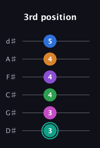 F♯ Augmented-major 11th guitar tab — 3rd position (3 3 4 4 4 5) in Half-Step Down (E♭A♭D♭G♭B♭E♭)