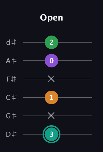 F♯ Augmented-major 7th Flat 13th guitar tab — Open (3 x 1 x 0 2) in Half-Step Down (E♭A♭D♭G♭B♭E♭)