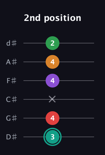 F♯ Augmented-major 7th Flat 5th guitar tab — 2nd position (3 4 x 4 4 2) in Half-Step Down (E♭A♭D♭G♭B♭E♭)