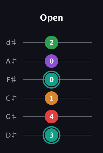 F♯ Augmented-major 7th Flat 5th guitar tab — Open (3 4 1 0 0 2) in Half-Step Down (E♭A♭D♭G♭B♭E♭)