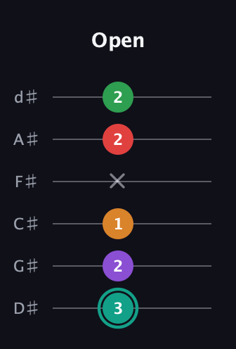 F♯ Augmented-major 7th Flat 5th guitar tab — Open (3 2 1 x 2 2) in Half-Step Down (E♭A♭D♭G♭B♭E♭)