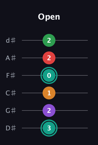 F♯ Augmented-major 7th Flat 5th guitar tab — Open (3 2 1 0 2 2) in Half-Step Down (E♭A♭D♭G♭B♭E♭)
