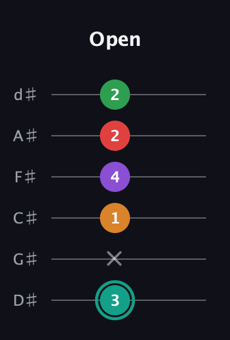 F♯ Augmented-major 7th Flat 5th guitar tab — Open (3 x 1 4 2 2) in Half-Step Down (E♭A♭D♭G♭B♭E♭)