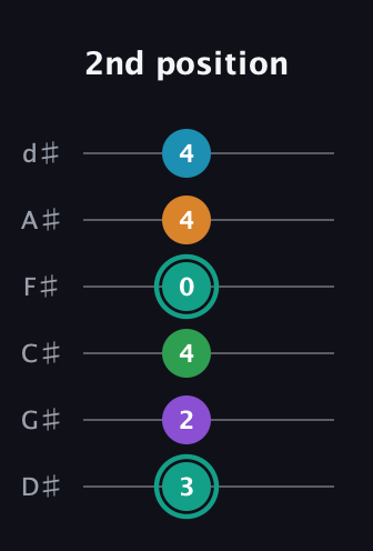 F♯ Augmented-major 7th Flat 9th guitar tab — 2nd position (3 2 4 0 4 4) in Half-Step Down (E♭A♭D♭G♭B♭E♭)