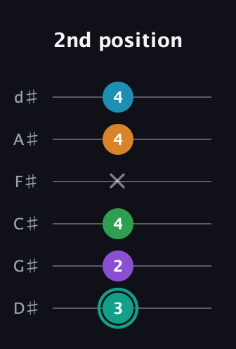 F♯ Augmented-major 7th Flat 9th guitar tab — 2nd position (3 2 4 x 4 4) in Half-Step Down (E♭A♭D♭G♭B♭E♭)