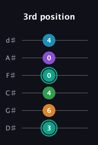 F♯ Augmented-major 7th Flat 9th guitar tab — 3rd position (3 6 4 0 0 4) in Half-Step Down (E♭A♭D♭G♭B♭E♭)