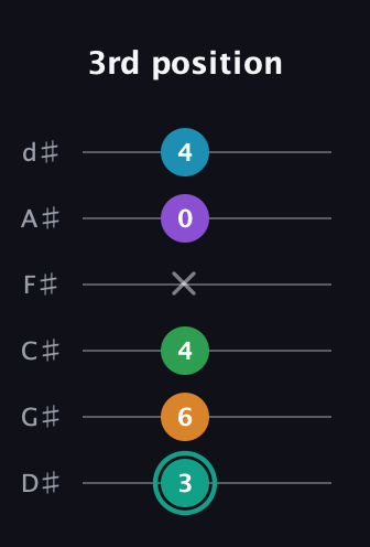 F♯ Augmented-major 7th Flat 9th guitar tab — 3rd position (3 6 4 x 0 4) in Half-Step Down (E♭A♭D♭G♭B♭E♭)