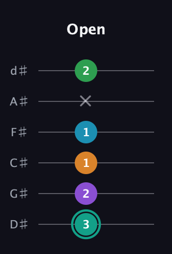 F♯ Augmented-major 7th Flat 9th guitar tab — Open (3 2 1 1 x 2) in Half-Step Down (E♭A♭D♭G♭B♭E♭)