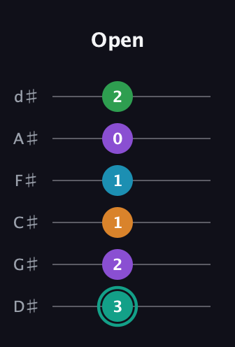 F♯ Augmented-major 7th Flat 9th guitar tab — Open (3 2 1 1 0 2) in Half-Step Down (E♭A♭D♭G♭B♭E♭)
