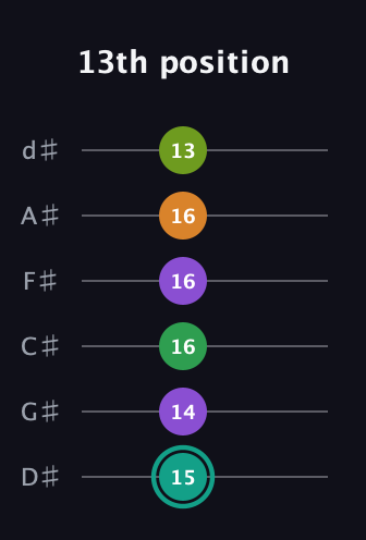 F♯ Augmented-major 7th Sharp 13th guitar tab — 13th position (15 14 16 16 16 13) in Half-Step Down (E♭A♭D♭G♭B♭E♭)