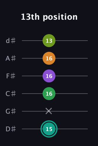 F♯ Augmented-major 7th Sharp 13th guitar tab — 13th position (15 x 16 16 16 13) in Half-Step Down (E♭A♭D♭G♭B♭E♭)