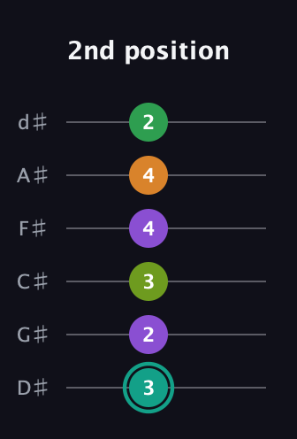 F♯ Augmented-major 7th Sharp 13th guitar tab — 2nd position (3 2 3 4 4 2) in Half-Step Down (E♭A♭D♭G♭B♭E♭)
