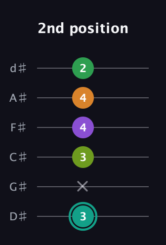 F♯ Augmented-major 7th Sharp 13th guitar tab — 2nd position (3 x 3 4 4 2) in Half-Step Down (E♭A♭D♭G♭B♭E♭)