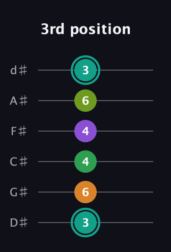 F♯ Augmented-major 7th Sharp 13th guitar tab — 3rd position (3 6 4 4 6 3) in Half-Step Down (E♭A♭D♭G♭B♭E♭)