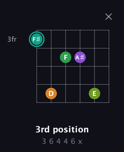 F♯ Augmented-major 7th Sharp 13th guitar chord — 3rd position (3 6 4 4 6 x) fretboard diagram in Half-Step Down (E♭A♭D♭G♭B♭E♭)