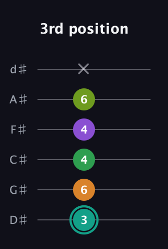 F♯ Augmented-major 7th Sharp 13th guitar tab — 3rd position (3 6 4 4 6 x) in Half-Step Down (E♭A♭D♭G♭B♭E♭)