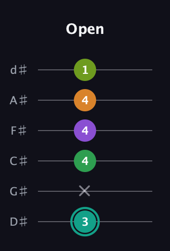 F♯ Augmented-major 7th Sharp 13th guitar tab — Open (3 x 4 4 4 1) in Half-Step Down (E♭A♭D♭G♭B♭E♭)