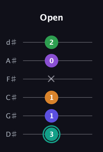 F♯ Augmented-major 7th Sharp 9th guitar tab — Open (3 1 1 x 0 2) in Half-Step Down (E♭A♭D♭G♭B♭E♭)