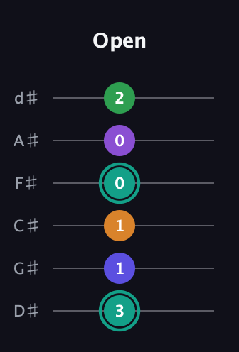 F♯ Augmented-major 7th Sharp 9th guitar tab — Open (3 1 1 0 0 2) in Half-Step Down (E♭A♭D♭G♭B♭E♭)