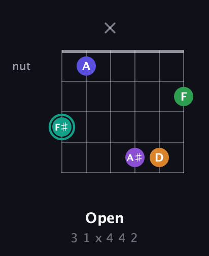 F♯ Augmented-major 7th Sharp 9th guitar chord — Open (3 1 x 4 4 2) fretboard diagram in Half-Step Down (E♭A♭D♭G♭B♭E♭)