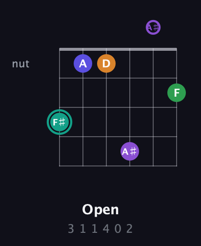 F♯ Augmented-major 7th Sharp 9th guitar chord — Open (3 1 1 4 0 2) fretboard diagram in Half-Step Down (E♭A♭D♭G♭B♭E♭)