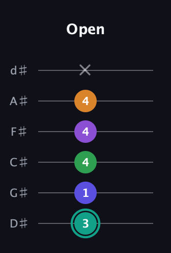 F♯ Augmented-major 7th Sharp 9th guitar tab — Open (3 1 4 4 4 x) in Half-Step Down (E♭A♭D♭G♭B♭E♭)