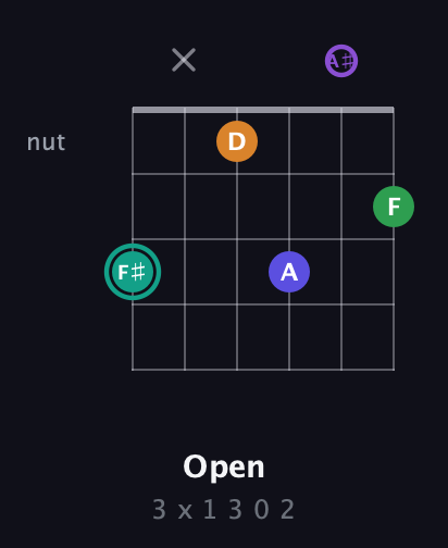 F♯ Augmented-major 7th Sharp 9th guitar chord — Open (3 x 1 3 0 2) fretboard diagram in Half-Step Down (E♭A♭D♭G♭B♭E♭)