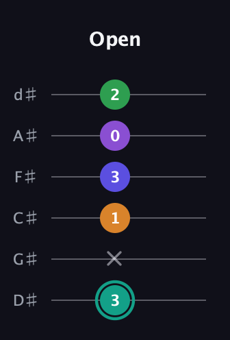 F♯ Augmented-major 7th Sharp 9th guitar tab — Open (3 x 1 3 0 2) in Half-Step Down (E♭A♭D♭G♭B♭E♭)