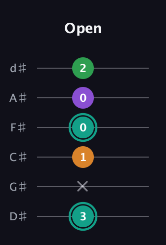 F♯ Augmented-major 7th guitar tab — Open (3 x 1 0 0 2) in Half-Step Down (E♭A♭D♭G♭B♭E♭)