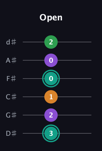 F♯ Augmented-major 7th guitar tab — Open (3 2 1 0 0 2) in Half-Step Down (E♭A♭D♭G♭B♭E♭)