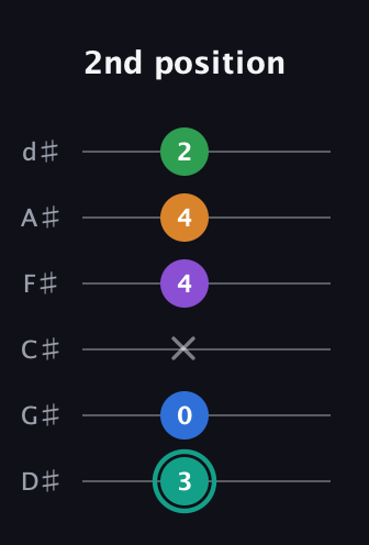 F♯ Augmented-major 9th Flat 13th guitar tab — 2nd position (3 0 x 4 4 2) in Half-Step Down (E♭A♭D♭G♭B♭E♭)