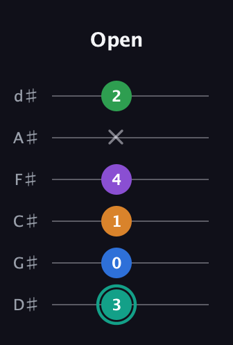 F♯ Augmented-major 9th Flat 13th guitar tab — Open (3 0 1 4 x 2) in Half-Step Down (E♭A♭D♭G♭B♭E♭)